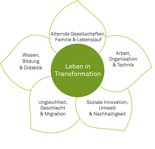 Im Zentrum der Blume findet sich das zentrale Profilthema "Leben in Transformationen". Darum herum hat die Blüte fünf Blütenblätter, auf denen je ein Schwerpunktthema der Fakultät aufgeführt ist. Das erste Thema lautet "Alternde Gesellschaften, Familie und Lebenslauf. Das zweite Thema lautet "Arbeit, Organisation und Technik". Der dritte Schwerpunkt betrifft "Soziale Innovation, Umwelt und Nachhaltigkeit". Das vierte Thema lautet "Ungleichheit, Geschlecht und Migration". Das fünfte Thema ist "Wissen, Bildung und Didaktik". Das Zentrum der Blüte ist grün mit weißer Schrift. Die weißen Blütenblätter sind grün umrandet. Die Schrift in den Blütenblättern ist schwarz.